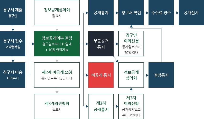 정보공개의 처리절차