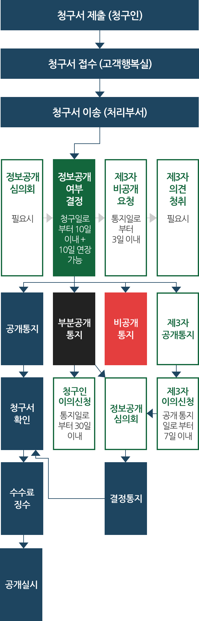 정보공개의 처리절차